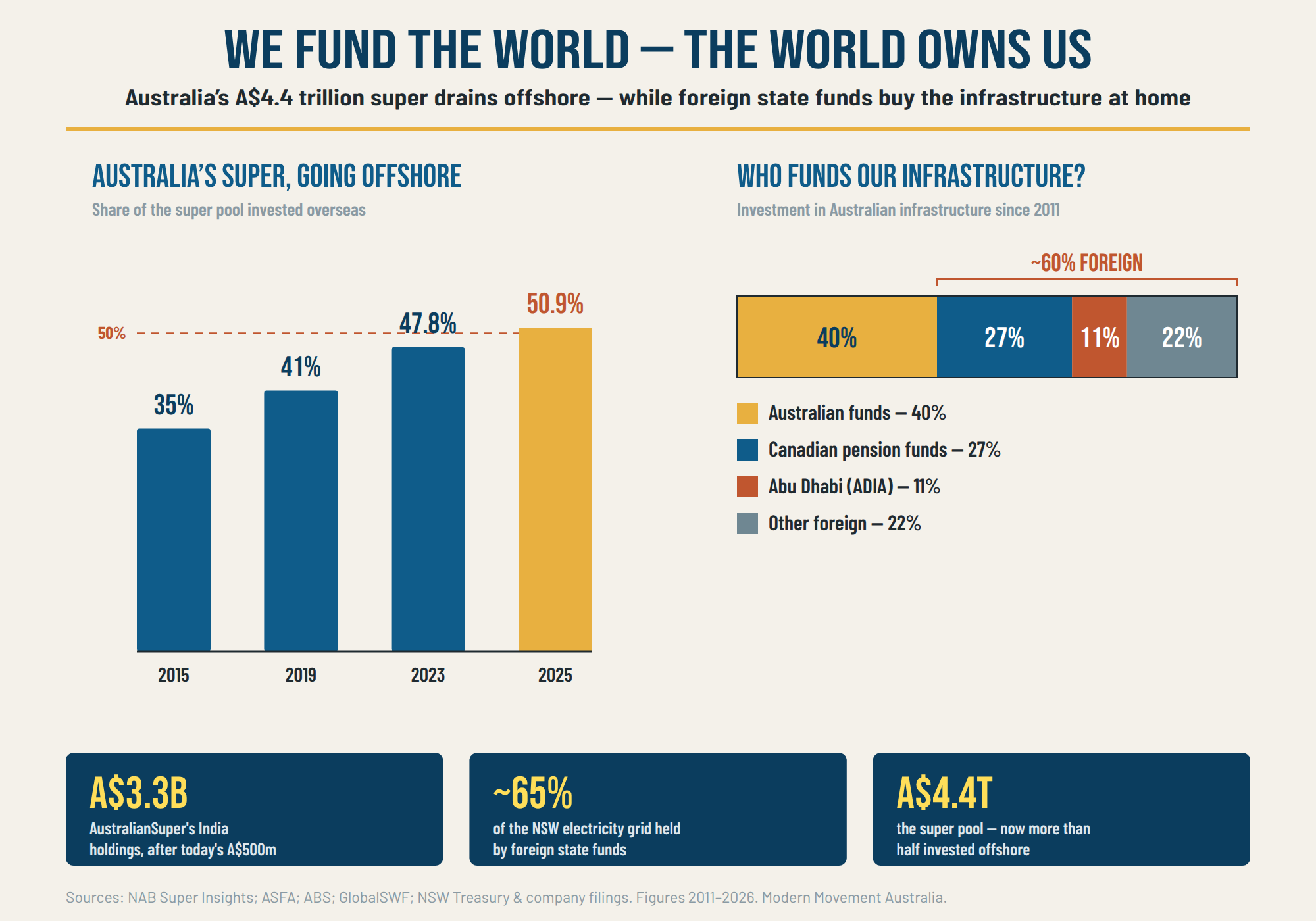 Chart: Australia's super going offshore (50.9% in 2025) while about 60% of Australian infrastructure investment since 2011 is foreign-funded