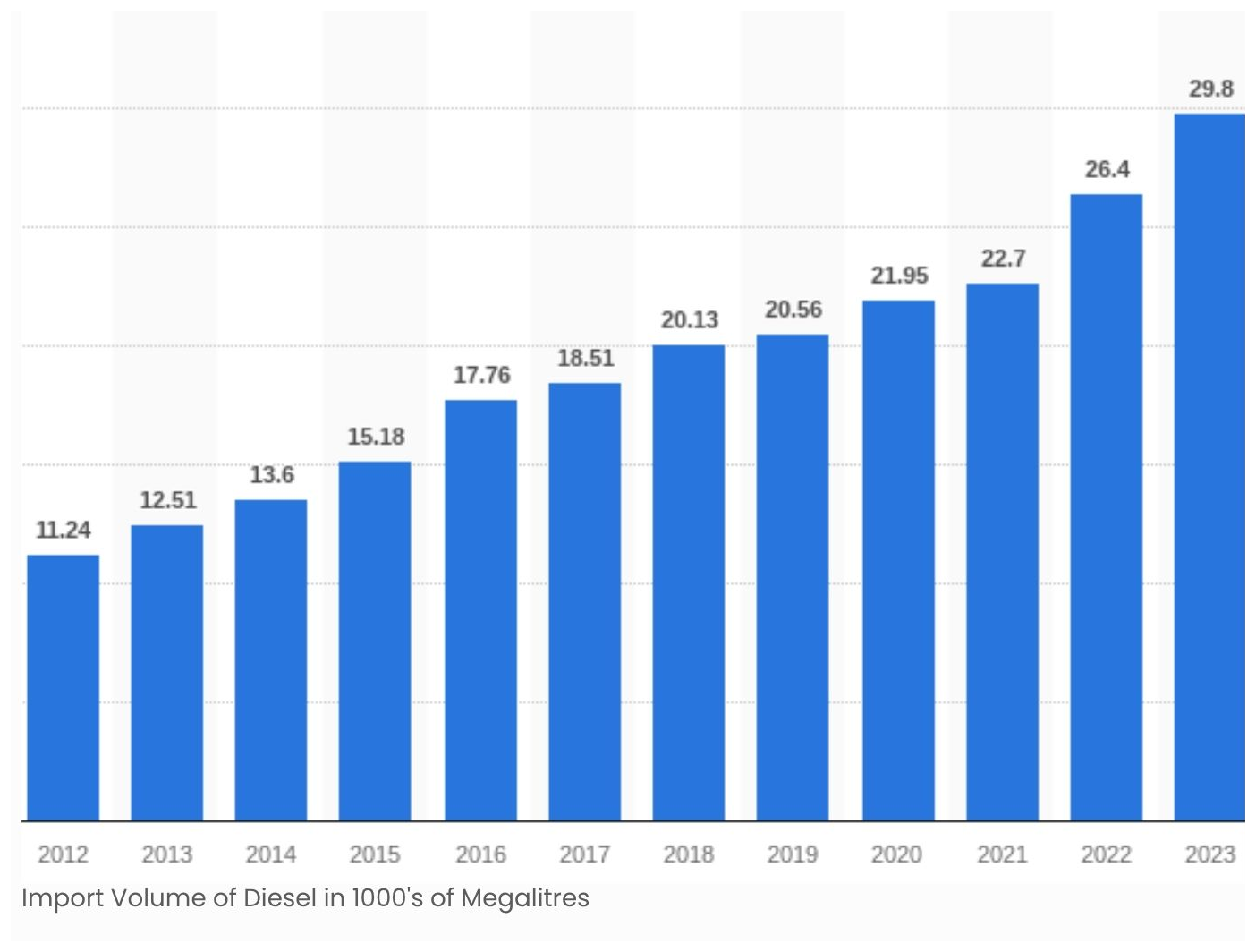 Diesel imports, 2012–2023 (thousands of megalitres). Source: Australian Petroleum Statistics.