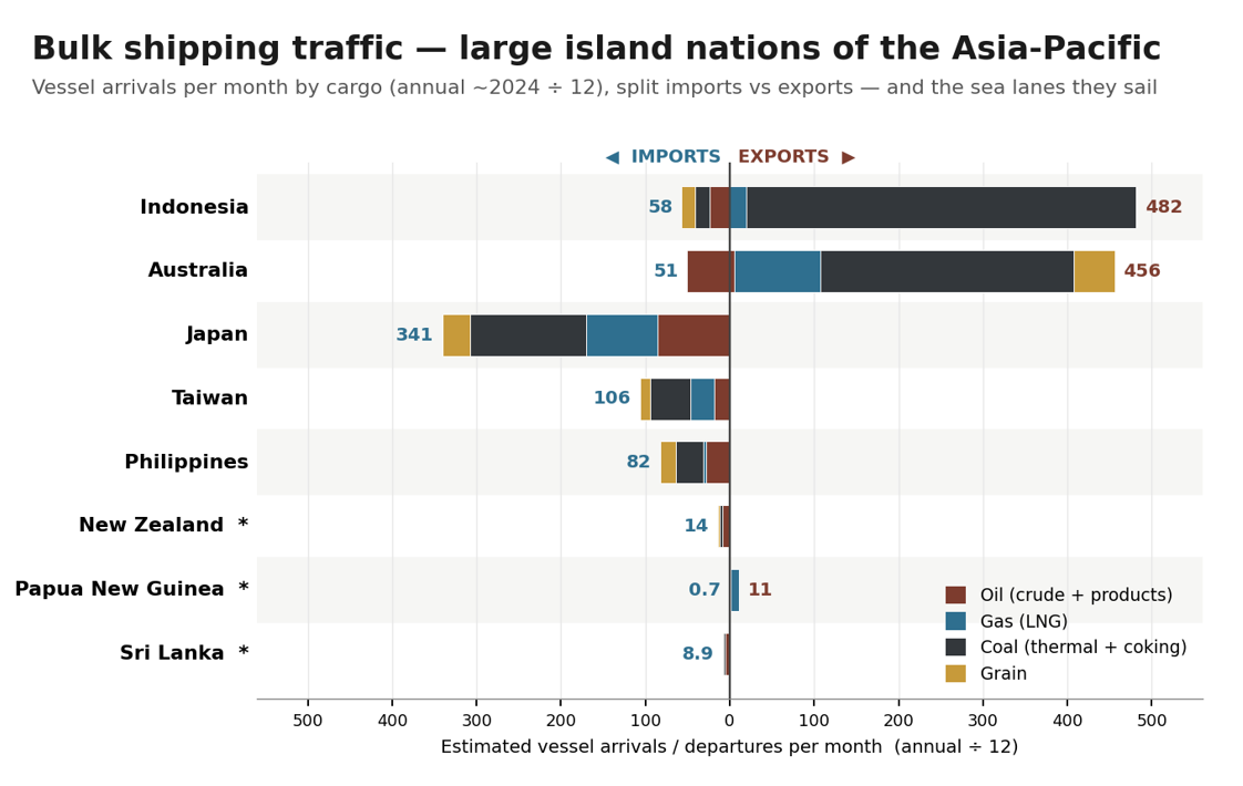 Bulk shipping traffic of the large island nations of the Asia-Pacific: monthly vessel arrivals and departures by cargo (oil, gas, coal, grain), imports versus exports.