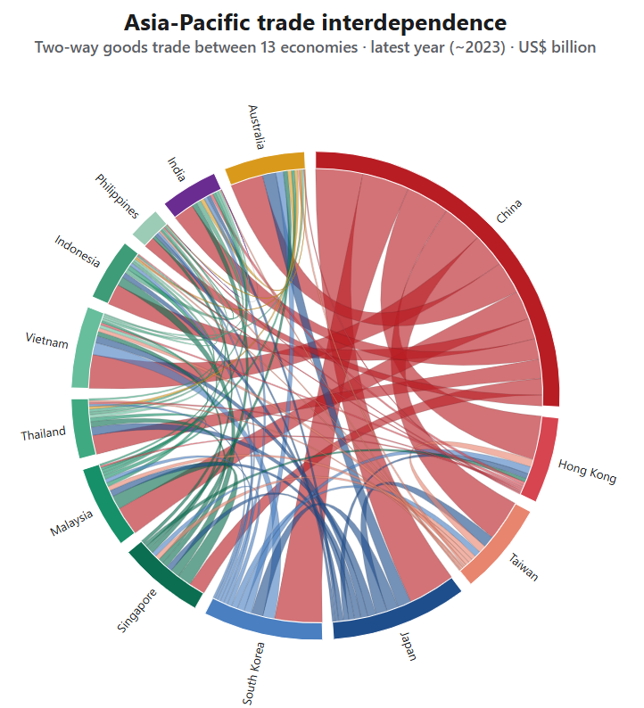 Chord diagram of two-way goods trade among 13 Asia-Pacific economies, showing a dense web of mutual trade between every economy rather than spokes to a single hub.